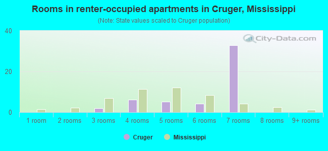 Rooms in renter-occupied apartments in Cruger, Mississippi