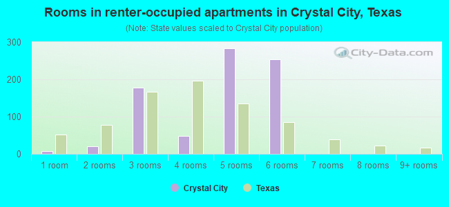 Rooms in renter-occupied apartments in Crystal City, Texas