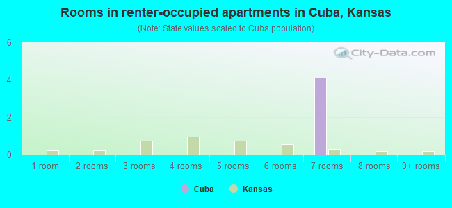 Rooms in renter-occupied apartments in Cuba, Kansas