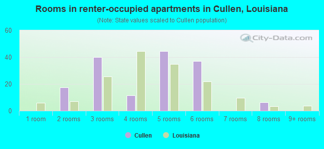 Rooms in renter-occupied apartments in Cullen, Louisiana