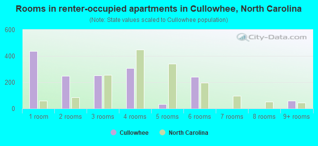 Rooms in renter-occupied apartments in Cullowhee, North Carolina
