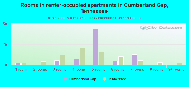Rooms in renter-occupied apartments in Cumberland Gap, Tennessee