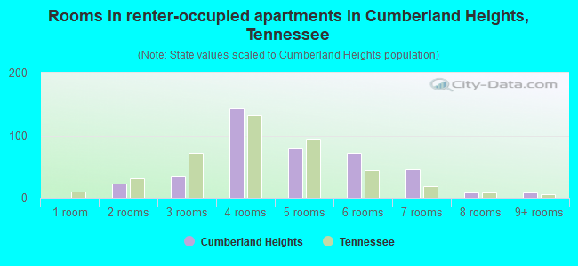 Rooms in renter-occupied apartments in Cumberland Heights, Tennessee