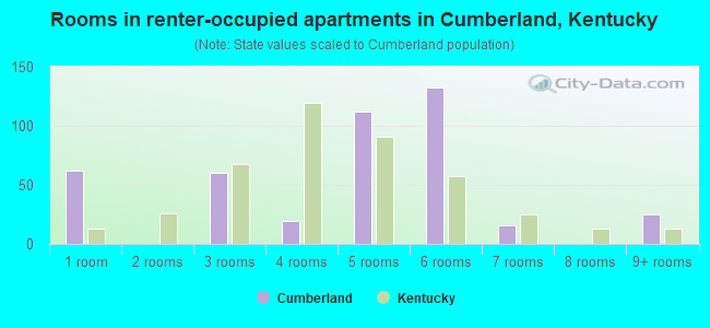 Rooms in renter-occupied apartments in Cumberland, Kentucky