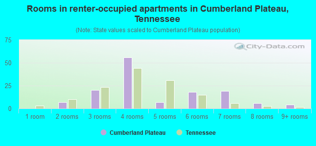 Rooms in renter-occupied apartments in Cumberland Plateau, Tennessee