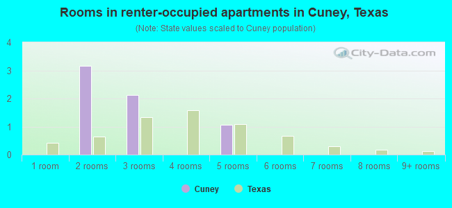Rooms in renter-occupied apartments in Cuney, Texas