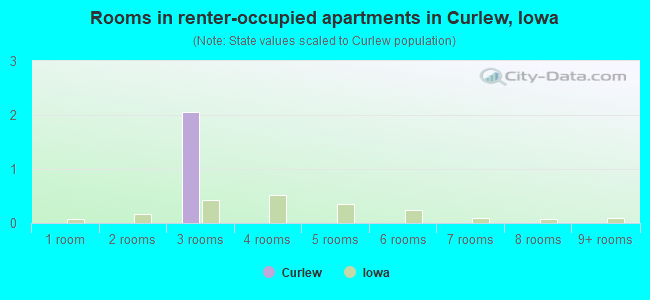 Rooms in renter-occupied apartments in Curlew, Iowa