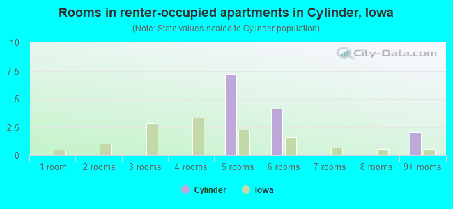 Rooms in renter-occupied apartments in Cylinder, Iowa
