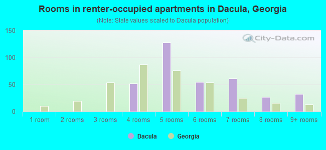 Rooms in renter-occupied apartments in Dacula, Georgia