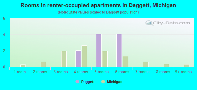 Rooms in renter-occupied apartments in Daggett, Michigan