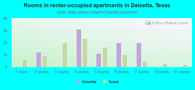 Rooms in renter-occupied apartments in Daisetta, Texas