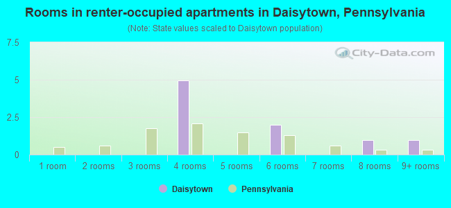 Rooms in renter-occupied apartments in Daisytown, Pennsylvania