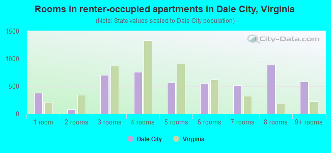 Rooms in renter-occupied apartments in Dale City, Virginia