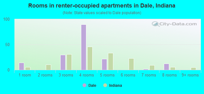 Rooms in renter-occupied apartments in Dale, Indiana