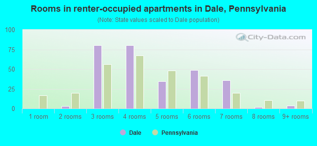 Rooms in renter-occupied apartments in Dale, Pennsylvania