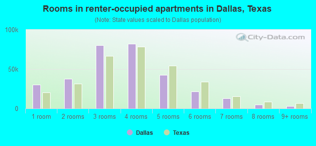 Rooms in renter-occupied apartments in Dallas, Texas