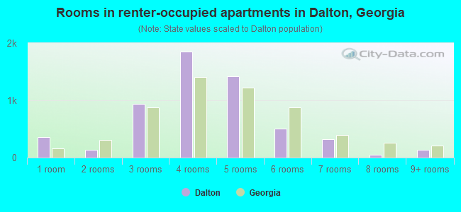 Rooms in renter-occupied apartments in Dalton, Georgia