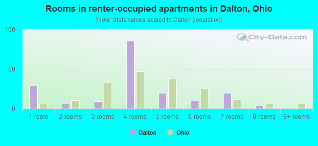 Rooms in renter-occupied apartments in Dalton, Ohio