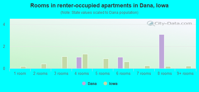 Rooms in renter-occupied apartments in Dana, Iowa