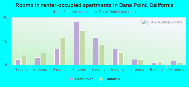 Rooms in renter-occupied apartments in Dana Point, California
