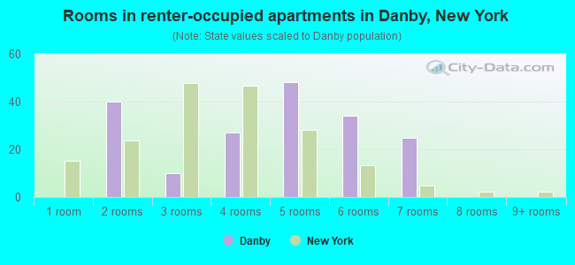 Rooms in renter-occupied apartments in Danby, New York