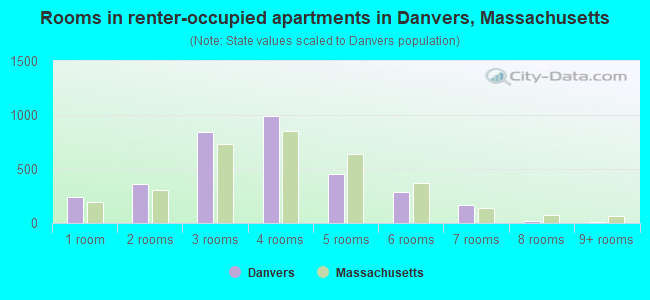 Rooms in renter-occupied apartments in Danvers, Massachusetts