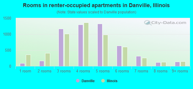 Rooms in renter-occupied apartments in Danville, Illinois