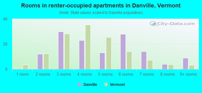 Rooms in renter-occupied apartments in Danville, Vermont
