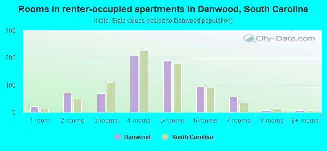 Rooms in renter-occupied apartments in Danwood, South Carolina