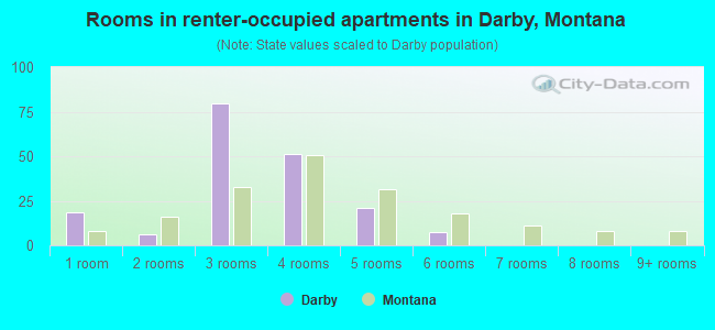 Rooms in renter-occupied apartments in Darby, Montana