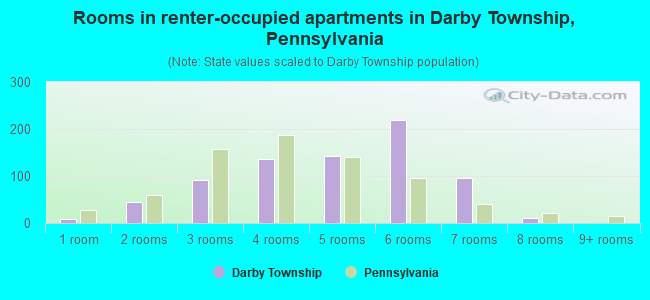 Rooms in renter-occupied apartments in Darby Township, Pennsylvania