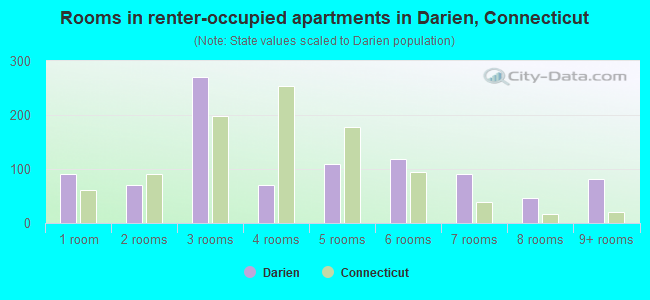 Rooms in renter-occupied apartments in Darien, Connecticut