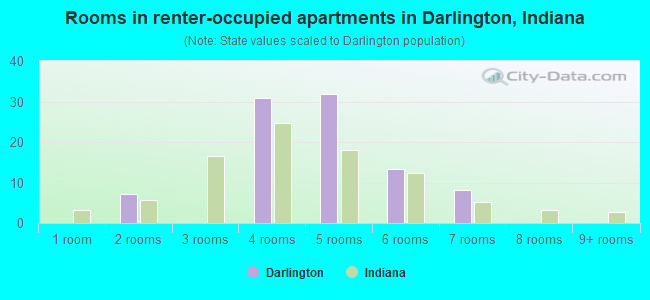 Rooms in renter-occupied apartments in Darlington, Indiana