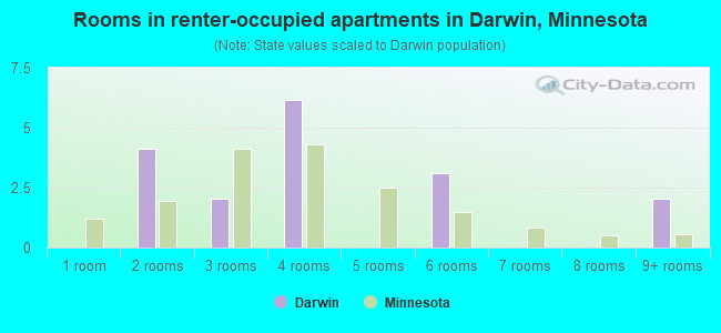 Rooms in renter-occupied apartments in Darwin, Minnesota