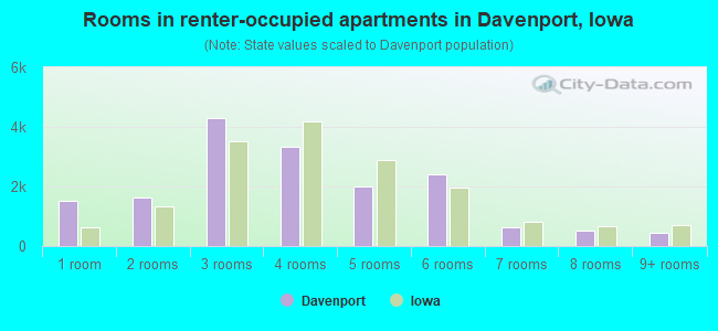 Rooms in renter-occupied apartments in Davenport, Iowa