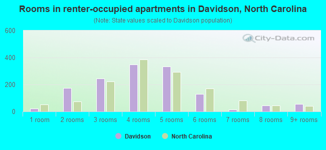 Rooms in renter-occupied apartments in Davidson, North Carolina