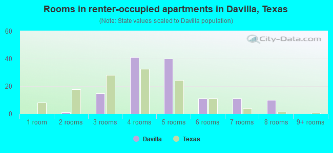Rooms in renter-occupied apartments in Davilla, Texas