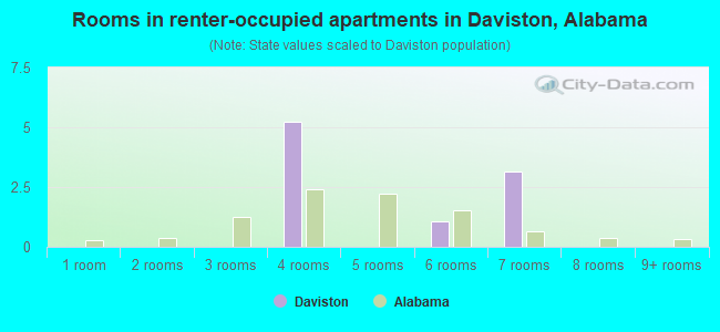 Rooms in renter-occupied apartments in Daviston, Alabama