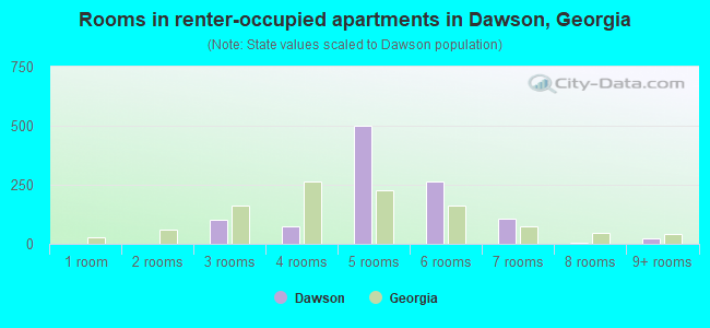 Rooms in renter-occupied apartments in Dawson, Georgia