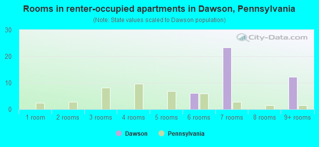 Rooms in renter-occupied apartments in Dawson, Pennsylvania