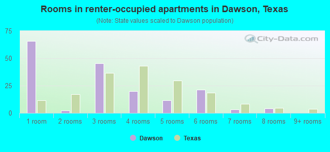 Rooms in renter-occupied apartments in Dawson, Texas