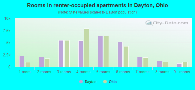 Rooms in renter-occupied apartments in Dayton, Ohio