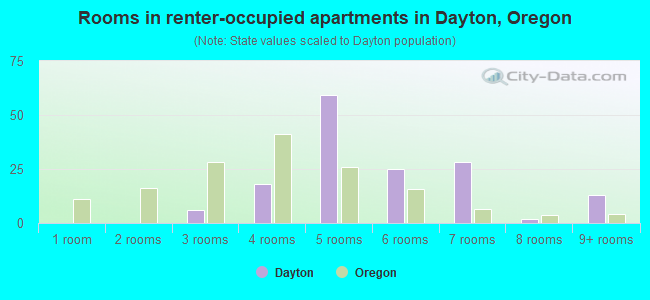Rooms in renter-occupied apartments in Dayton, Oregon