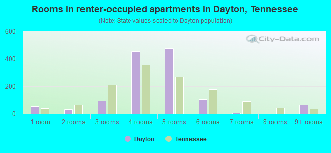 Rooms in renter-occupied apartments in Dayton, Tennessee