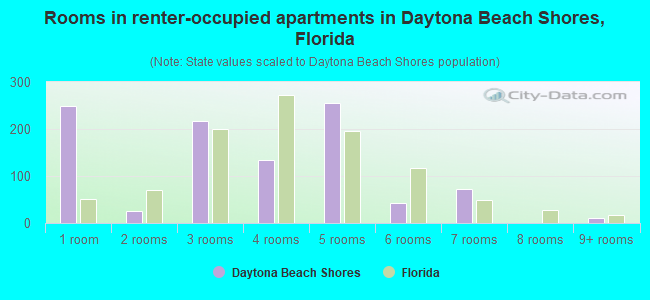 Rooms in renter-occupied apartments in Daytona Beach Shores, Florida