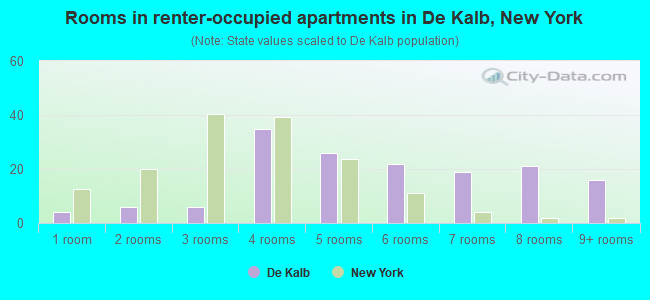 Rooms in renter-occupied apartments in De Kalb, New York