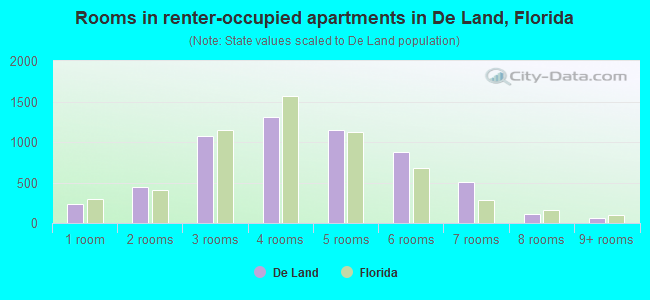 Rooms in renter-occupied apartments in De Land, Florida