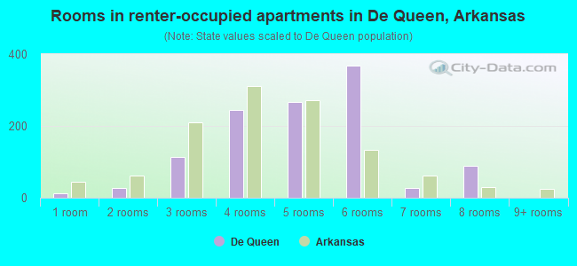 Rooms in renter-occupied apartments in De Queen, Arkansas