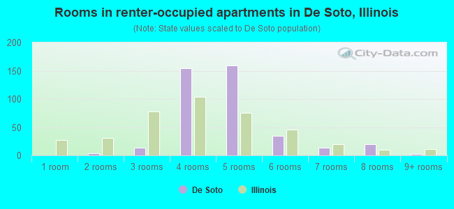 Rooms in renter-occupied apartments in De Soto, Illinois