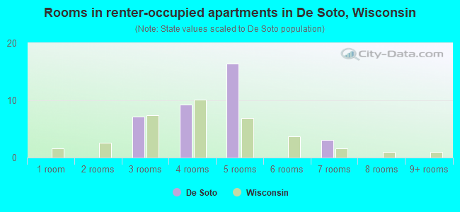 Rooms in renter-occupied apartments in De Soto, Wisconsin